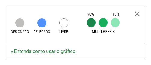 Diferentes estados de um bloco IP